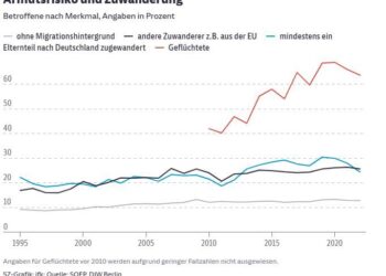 Studie: Fast zwei Drittel der Geflüchteten in Deutschland sind armutsgefährdet
