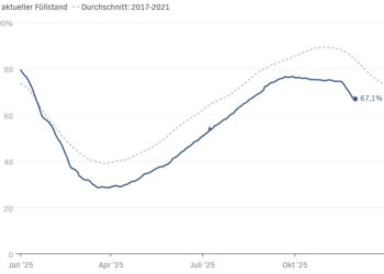 Gasspeicher-Füllstand deutlich unter üblichem Niveau