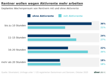 Ruhestand? Immer mehr Rentner müssen dazuverdienen – Job-Plattformen profitieren