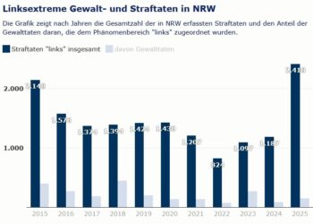 NRW-Verfassungsschutz: Gewaltbereitschaft im Linksextremismus hat deutlich zugenommen