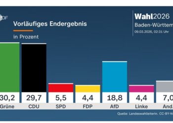Baden-Württemberg: Grüne mit knappem Sieg – SPD stürzt historisch ab