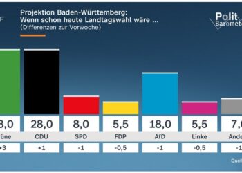 Baden-Württemberg: Zwei Tage vor der Landtagswahl liegen Grüne und CDU gleichauf