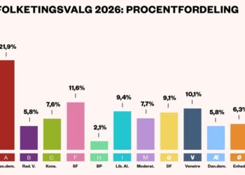 Dänemark: Sieg der Sozialdemokraten mit historisch schlechtem Ergebnis