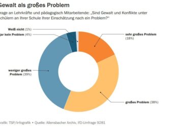 Berlin: Schulumfrage bestätigt "wachsende Herausforderungen" und stetig steigende Gewalt