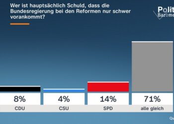 Umfrage zu Reformplänen der Regierung: Mehrheit will persönliche Einschnitte nicht hinnehmen