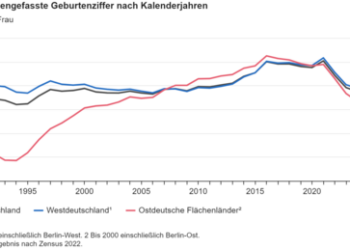 Bilanz 2025: Deutschlands Geburtenrate noch weiter gesunken – auch bei Ausländern
