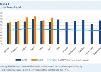 Deutschland: Höchste Firmenpleitenquote seit 21 Jahren