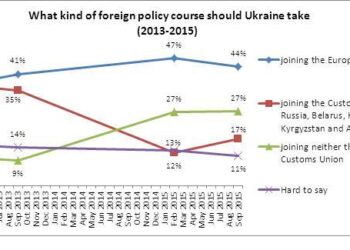 Gallup-Umfrage: 66 Prozent der Ukrainer wollen Verhandlungen mit Russland