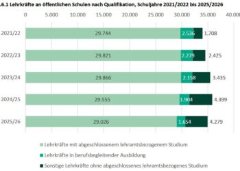 Berliner Lehrermangel – Hunderte Beamte seit mindestens einem Jahr krankgeschrieben