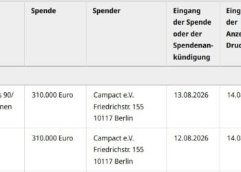 NGO Campact unterstützt Grünen- und SPD-Wahlkampf in Sachsen-Anhalt mit jeweils 310.000 Euro