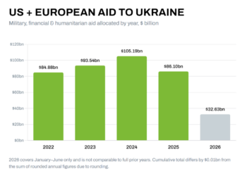 Phantomwirtschaft am westlichen Tropf – Bilanz nach 35 Jahren Ukraine