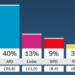 Sachsen-Anhalt vor der Wahl: AfD bei 40 Prozent – Merz gerät unter Druck