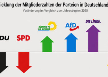Überalterung und Todesfälle: CDU und SPD leiden unter Mitgliederschwund