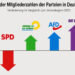 Überalterung und Todesfälle: CDU und SPD leiden unter Mitgliederschwund