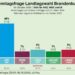 AfD bei 40 Prozent in Brandenburg, CDU stürzt auf neun Prozent ab