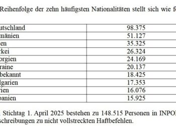 BMI: 148.000 offene Haftbefehle – nur elf Prozent mit rein deutscher Staatsangehörigkeit