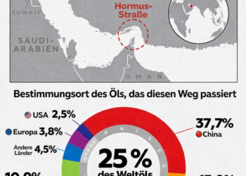 Hormus wird gefährlicher, doch das Öl fließt weiter