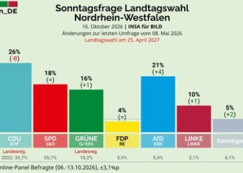 Merz zieht Wüst nach unten: CDU stürzt in NRW ab, AfD rückt bis auf fünf Punkte heran