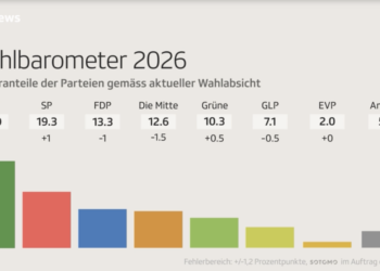 SVP auf Rekordkurs: Auch die Schweiz erlebt den Aufschwung der nationalen Kräfte